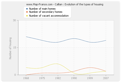 Callian : Evolution of the types of housing