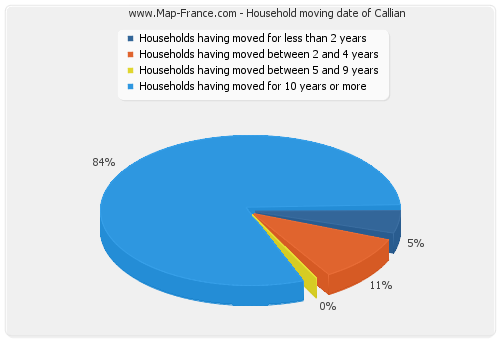 Household moving date of Callian