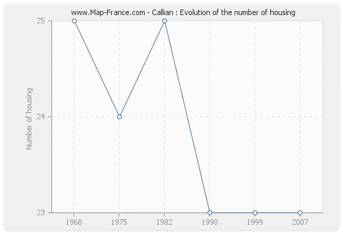Callian : Evolution of the number of housing