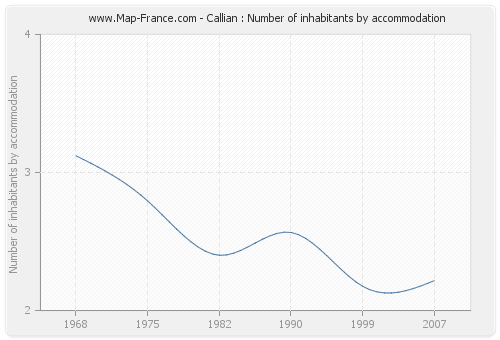 Callian : Number of inhabitants by accommodation