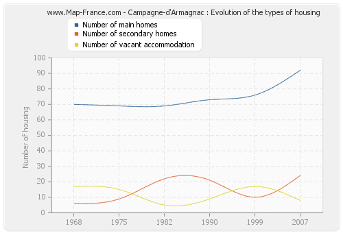 Campagne-d'Armagnac : Evolution of the types of housing