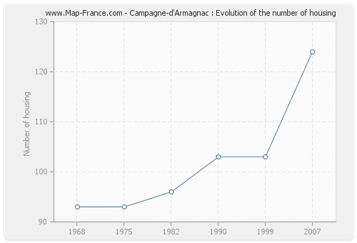 Campagne-d'Armagnac : Evolution of the number of housing