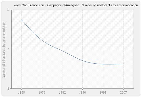 Campagne-d'Armagnac : Number of inhabitants by accommodation
