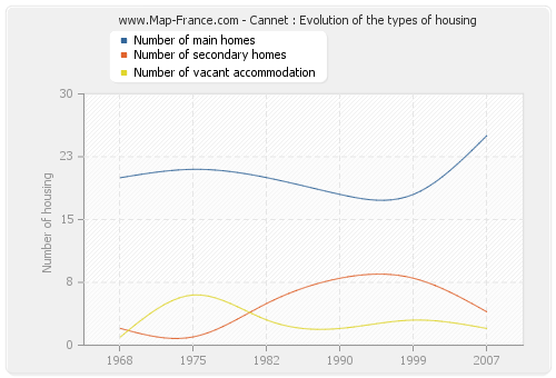 Cannet : Evolution of the types of housing