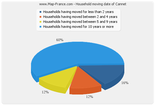 Household moving date of Cannet