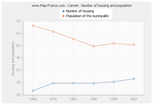 Cannet : Number of housing and population