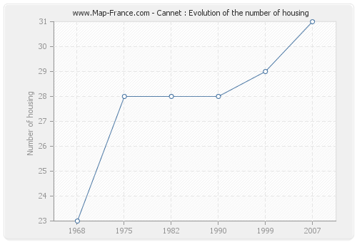 Cannet : Evolution of the number of housing