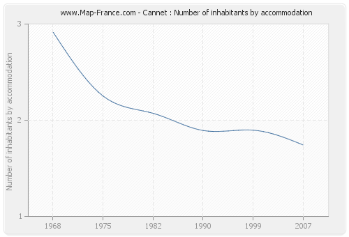 Cannet : Number of inhabitants by accommodation