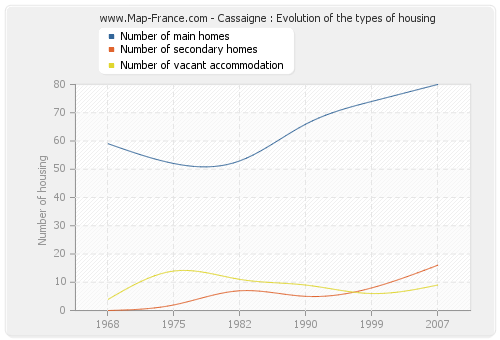 Cassaigne : Evolution of the types of housing