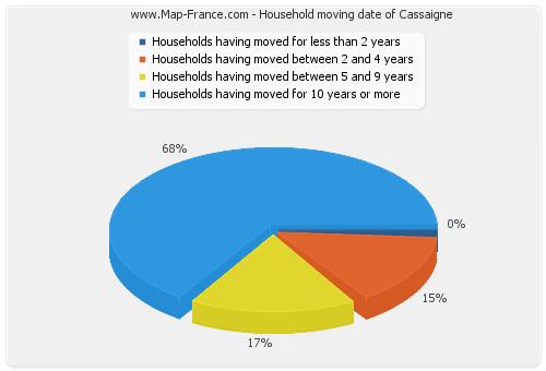 Household moving date of Cassaigne