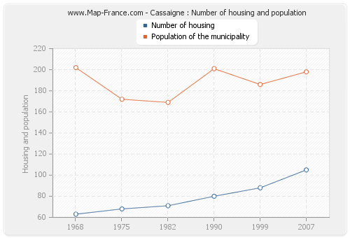 Cassaigne : Number of housing and population