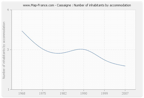 Cassaigne : Number of inhabitants by accommodation