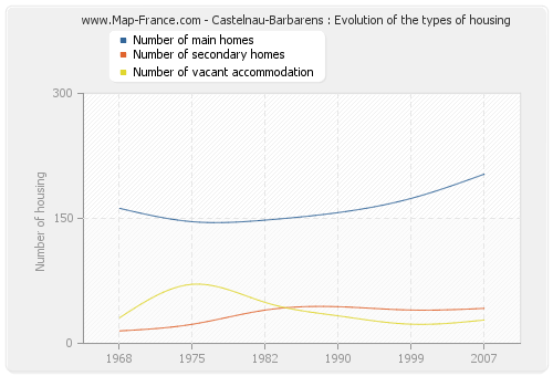 Castelnau-Barbarens : Evolution of the types of housing