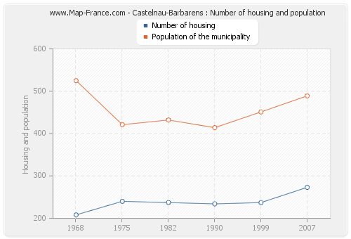 Castelnau-Barbarens : Number of housing and population