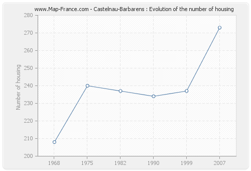 Castelnau-Barbarens : Evolution of the number of housing