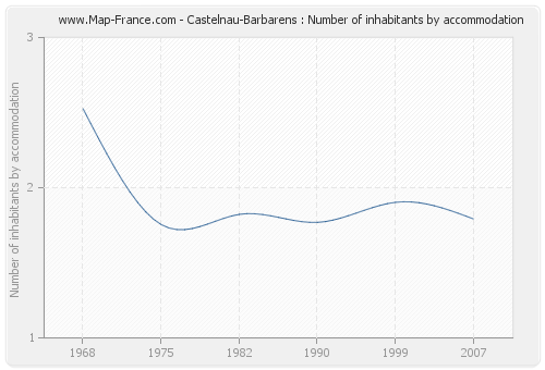 Castelnau-Barbarens : Number of inhabitants by accommodation