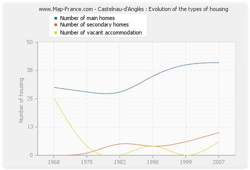 Castelnau-d'Anglès : Evolution of the types of housing