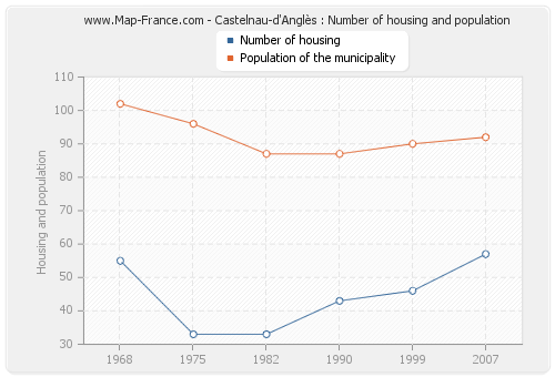 Castelnau-d'Anglès : Number of housing and population