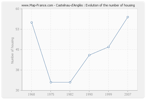 Castelnau-d'Anglès : Evolution of the number of housing