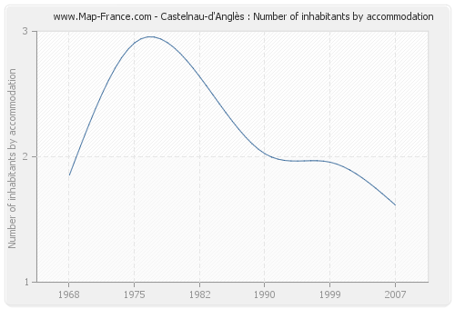 Castelnau-d'Anglès : Number of inhabitants by accommodation