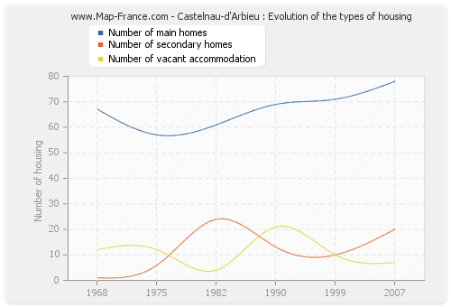 Castelnau-d'Arbieu : Evolution of the types of housing