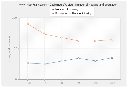 Castelnau-d'Arbieu : Number of housing and population