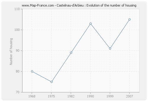 Castelnau-d'Arbieu : Evolution of the number of housing