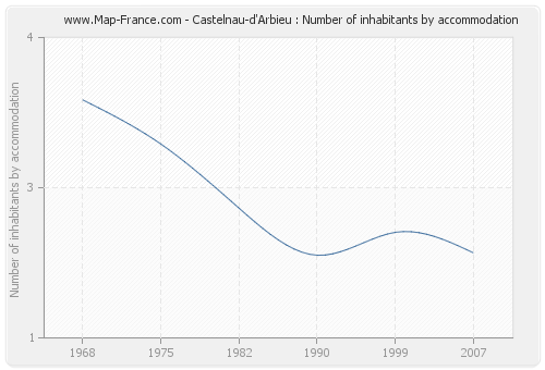 Castelnau-d'Arbieu : Number of inhabitants by accommodation