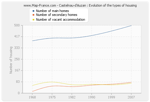 Castelnau-d'Auzan : Evolution of the types of housing