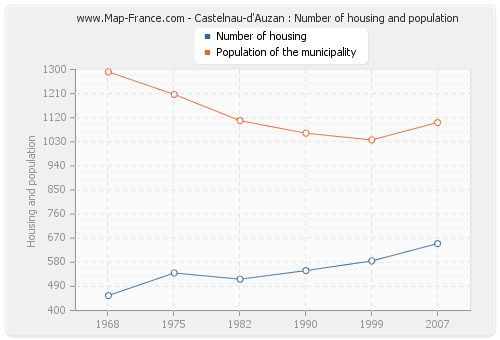 Castelnau-d'Auzan : Number of housing and population