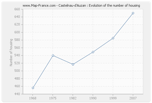 Castelnau-d'Auzan : Evolution of the number of housing