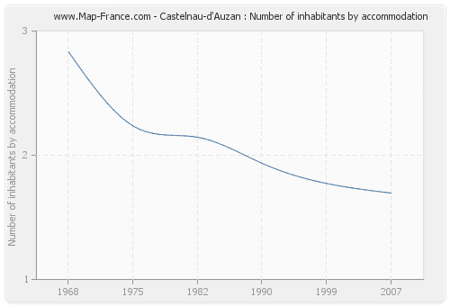 Castelnau-d'Auzan : Number of inhabitants by accommodation