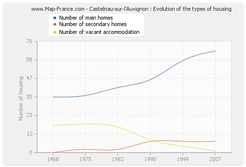 Castelnau-sur-l'Auvignon : Evolution of the types of housing