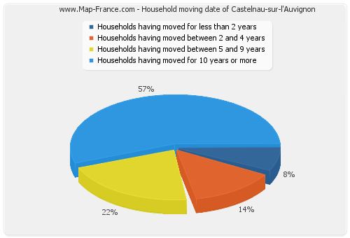 Household moving date of Castelnau-sur-l'Auvignon