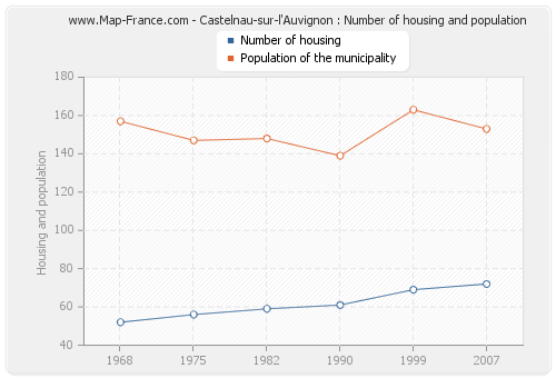 Castelnau-sur-l'Auvignon : Number of housing and population