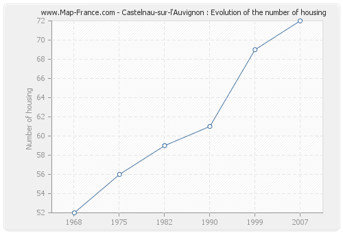 Castelnau-sur-l'Auvignon : Evolution of the number of housing
