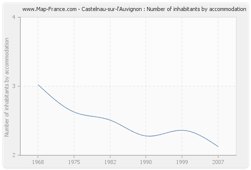 Castelnau-sur-l'Auvignon : Number of inhabitants by accommodation
