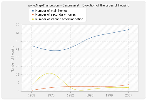 Castelnavet : Evolution of the types of housing