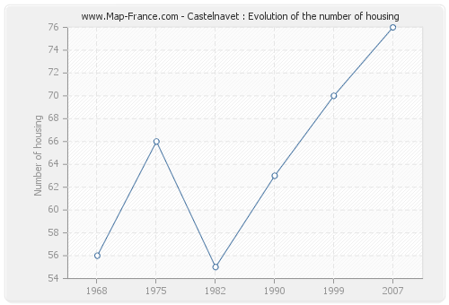 Castelnavet : Evolution of the number of housing