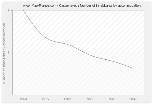 Castelnavet : Number of inhabitants by accommodation