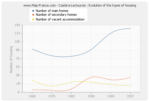 Castéra-Lectourois : Evolution of the types of housing