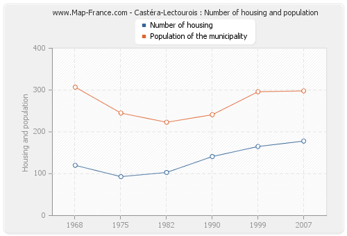 Castéra-Lectourois : Number of housing and population