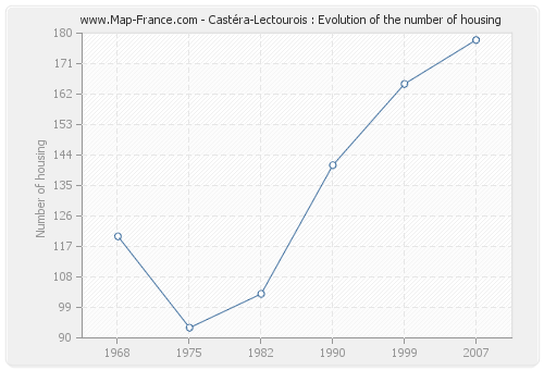 Castéra-Lectourois : Evolution of the number of housing
