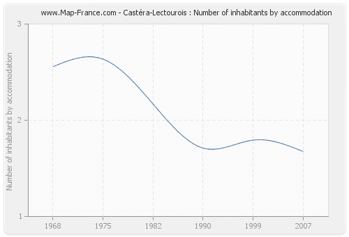 Castéra-Lectourois : Number of inhabitants by accommodation