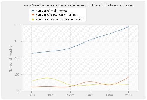 Castéra-Verduzan : Evolution of the types of housing