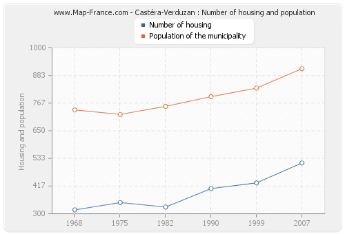 Castéra-Verduzan : Number of housing and population