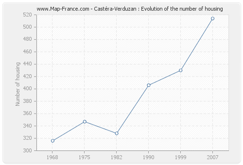 Castéra-Verduzan : Evolution of the number of housing