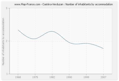 Castéra-Verduzan : Number of inhabitants by accommodation