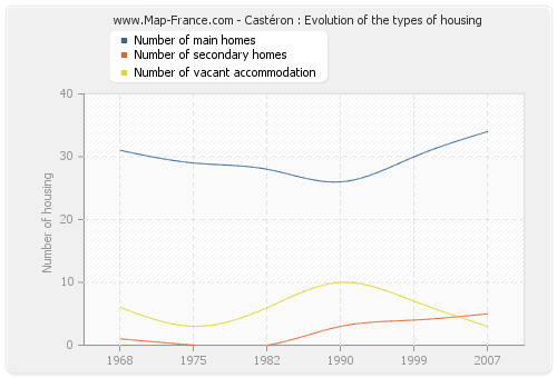 Castéron : Evolution of the types of housing