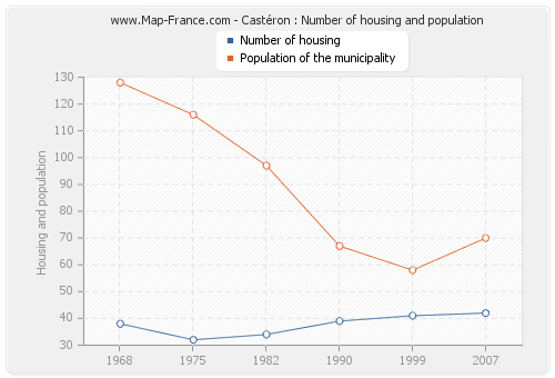 Castéron : Number of housing and population